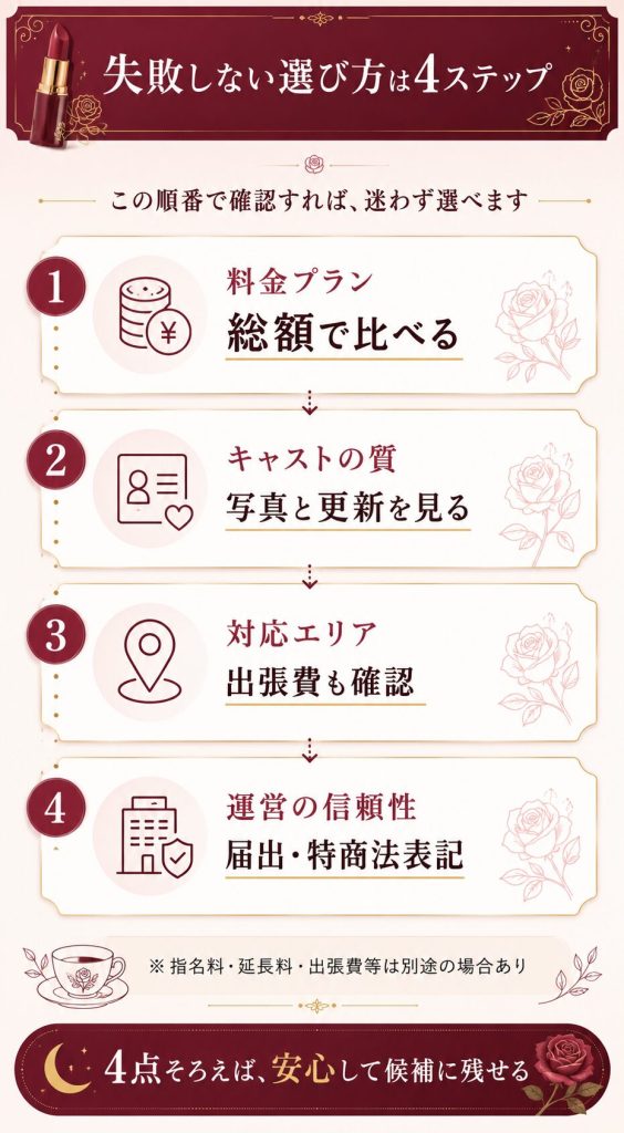 料金・キャスト・対応エリア・運営の信頼性の順で確認する選び方4ステップの図解
