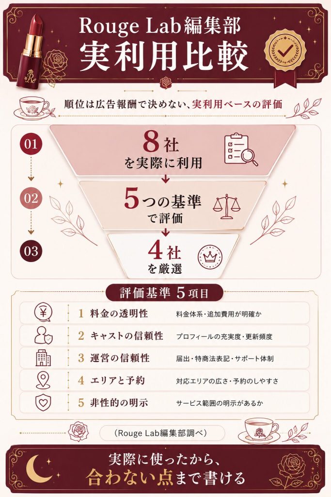編集部が8社を実際に利用して5つの基準で比較し4社に絞り込んだプロセスの図解